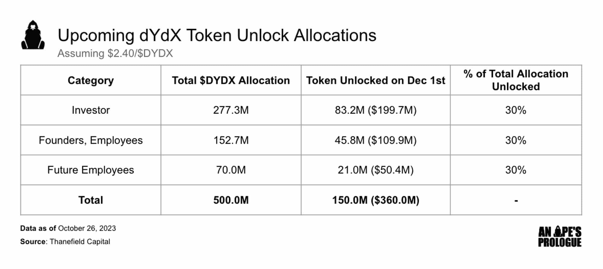 ¿Puede el revuelo en torno al V4 de dYdX evitar la presión de venta sobre el token?