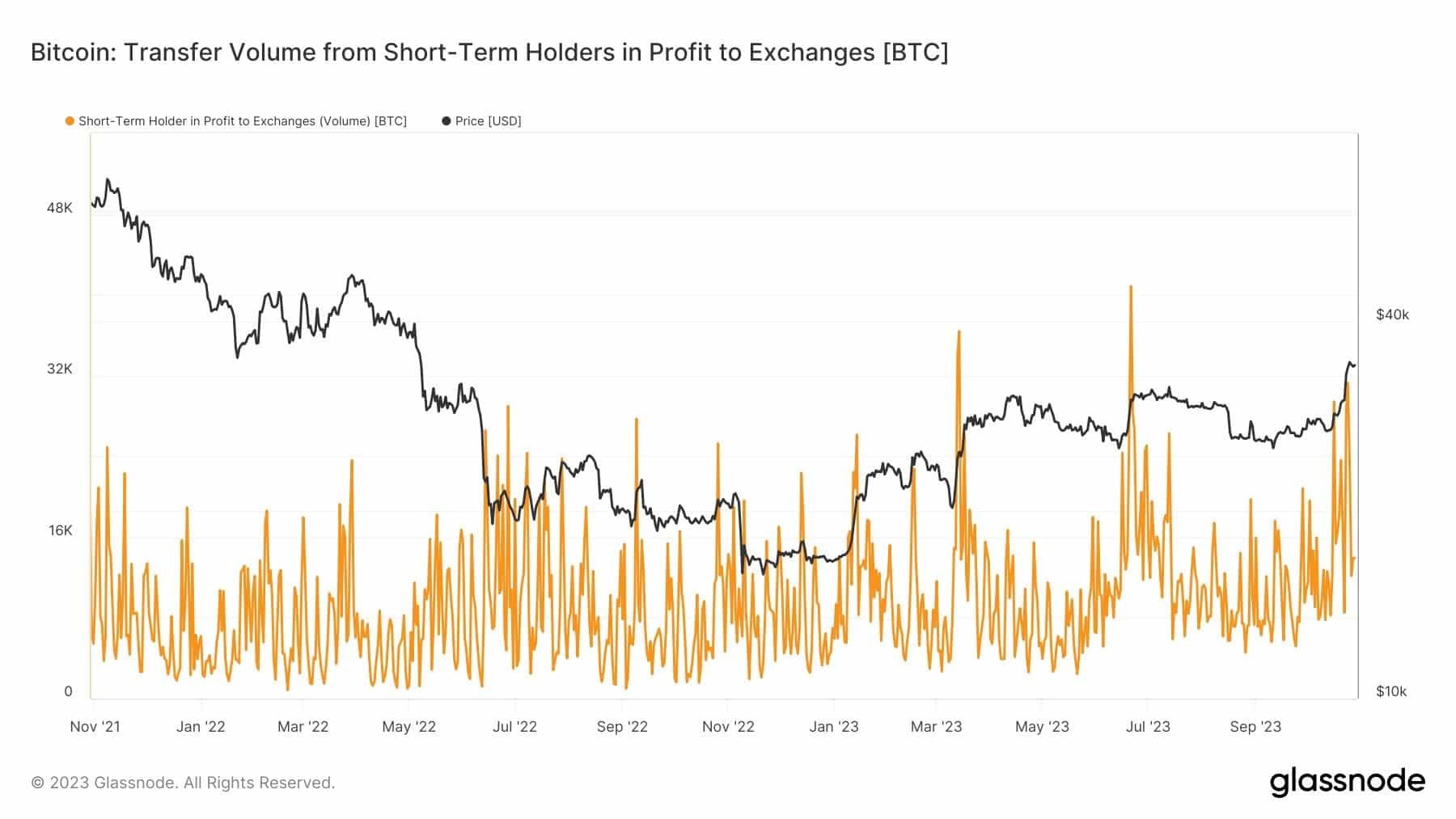 ¿La puntuación STH de Bitcoin aumentará?