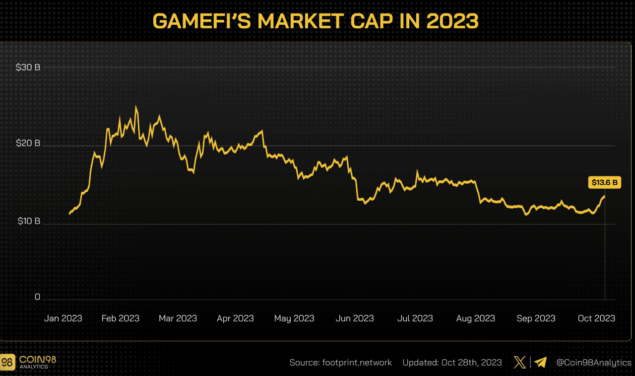 Capitalización de mercado del sector GameFi