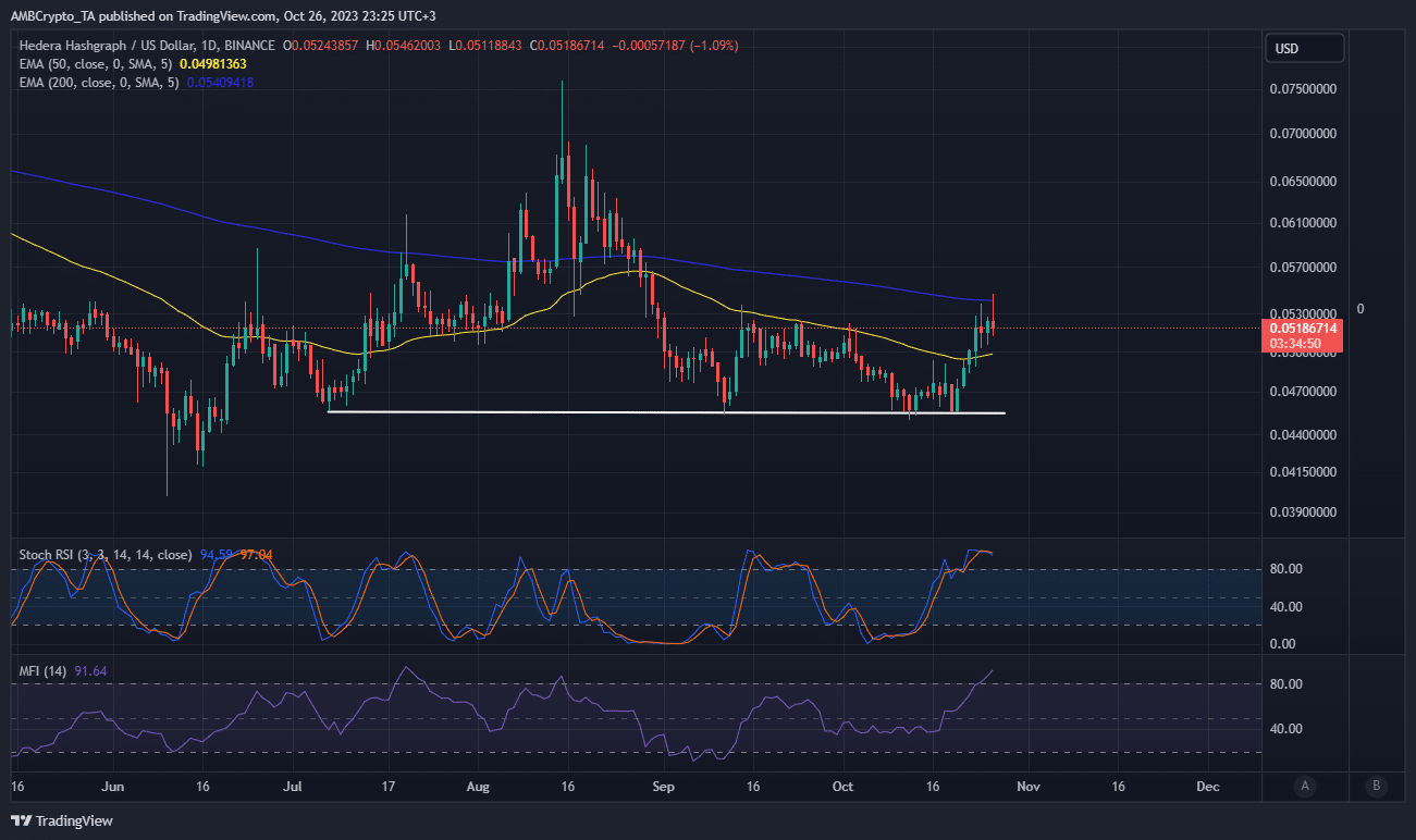 Acción del precio HBAR