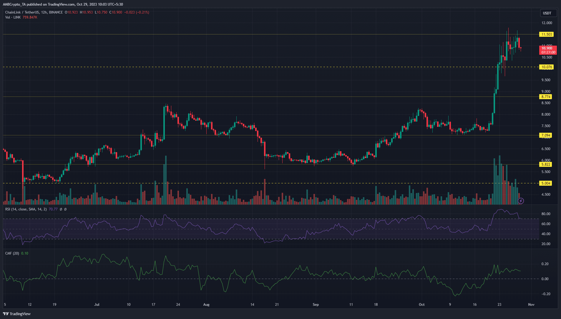 Gráfico de precios de Chainlink LINK