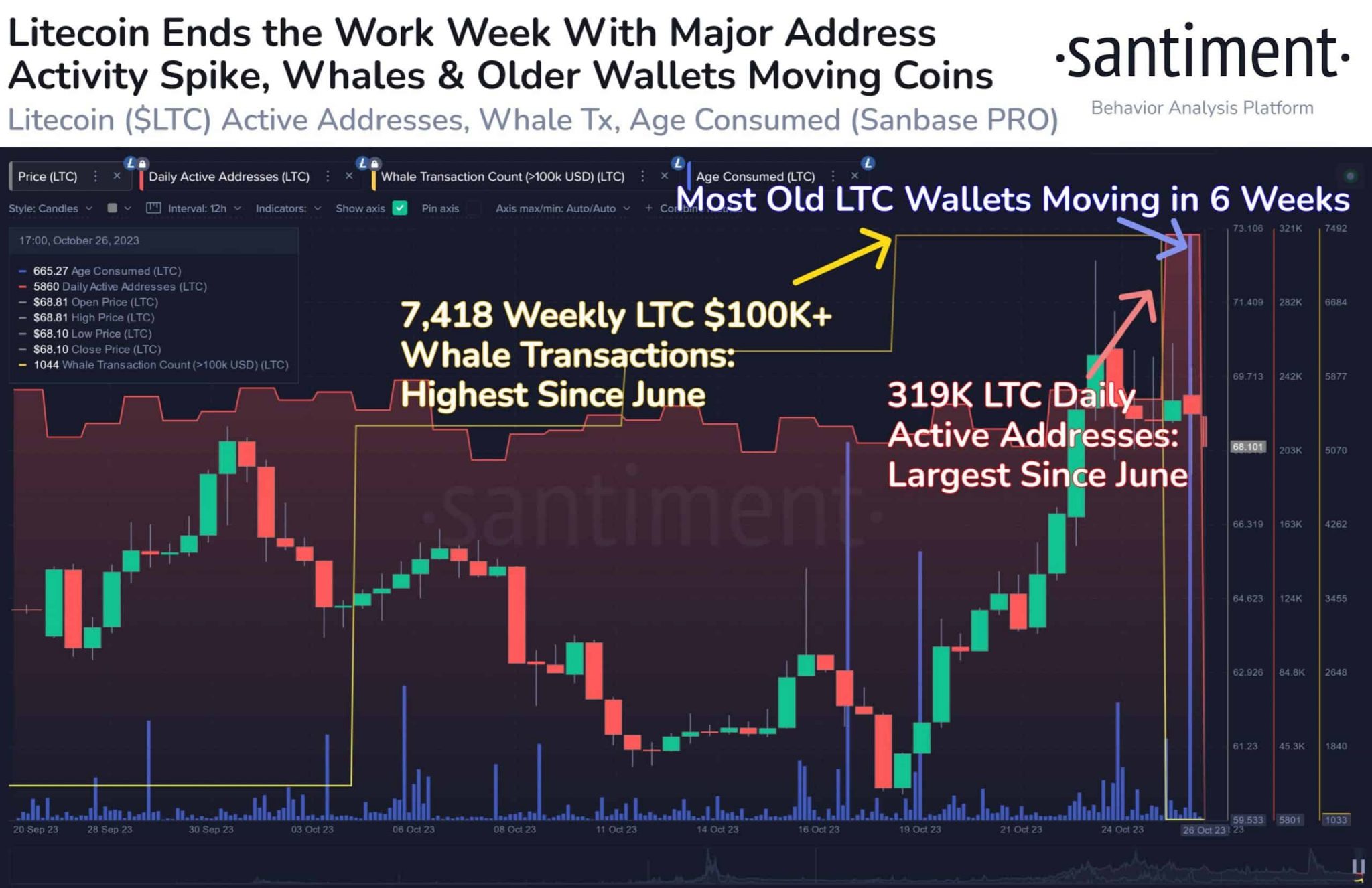 Litecoin muestra signos de un repunte a medida que los comerciantes se vuelven codiciosos