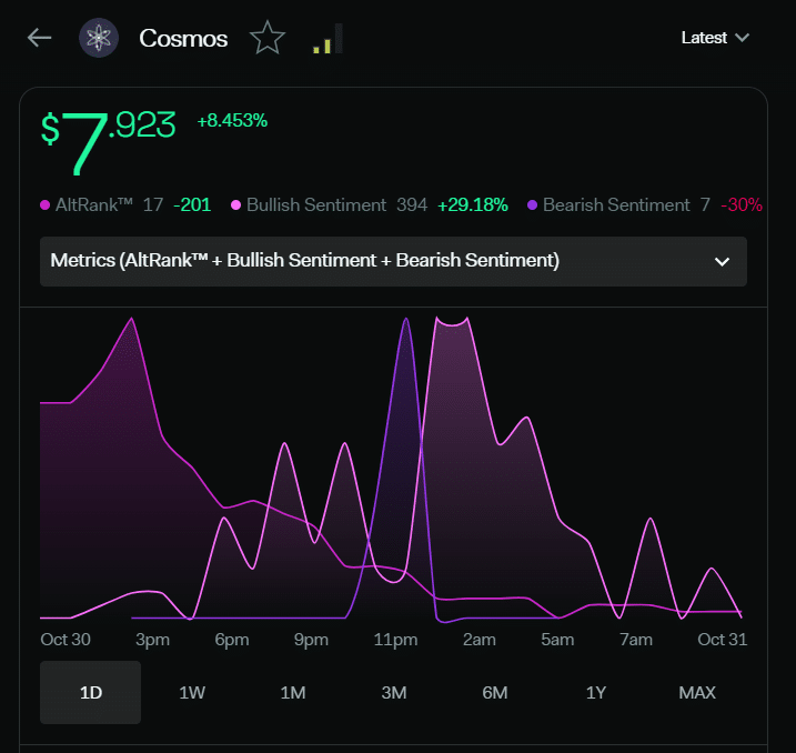 El cosmos aumenta casi un 10% en 24 horas: ¿durará el impulso?