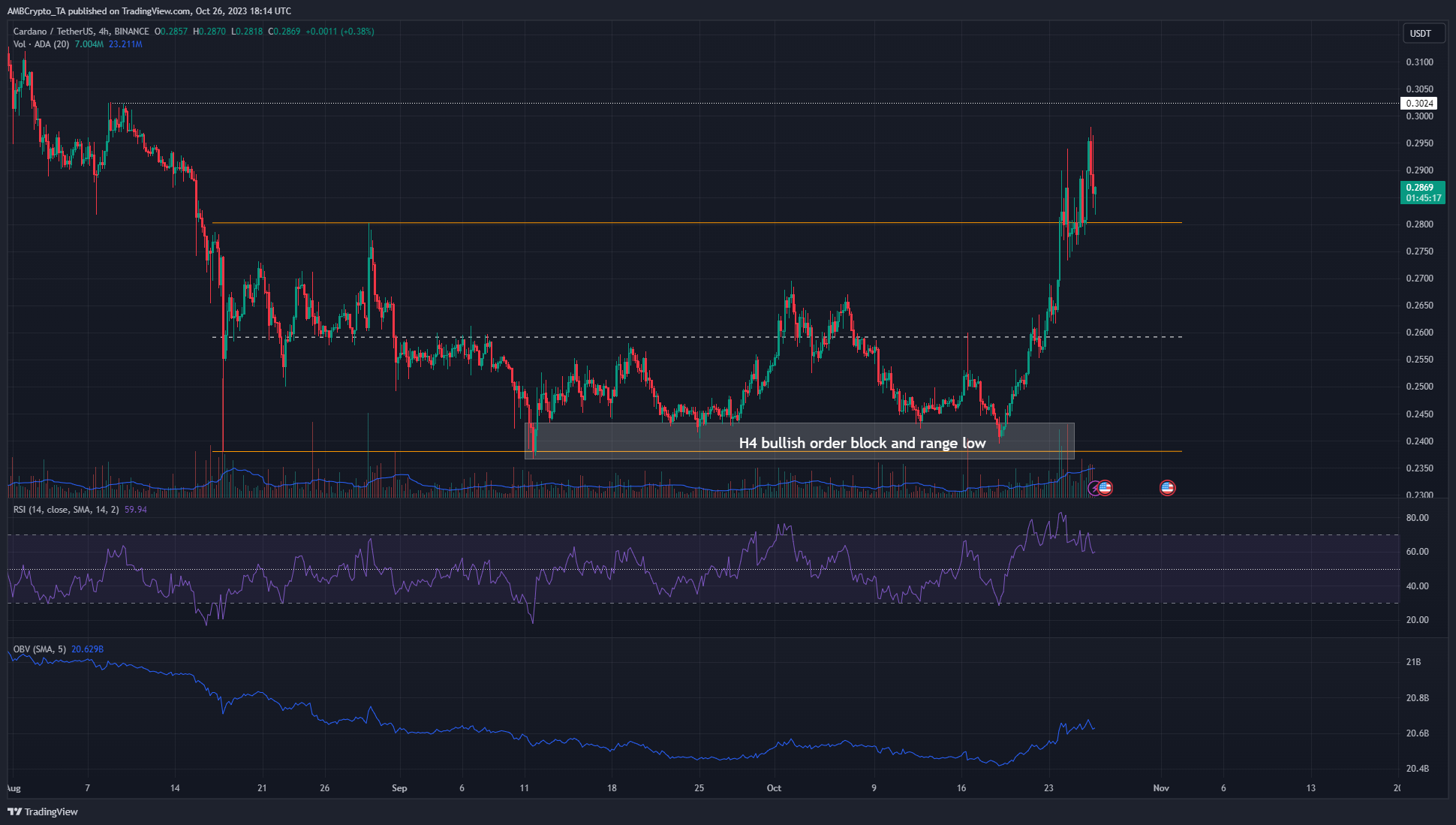 Cardano se encuentra en una fuerte tendencia alcista, pero es probable que caiga al nivel de $ 0,27