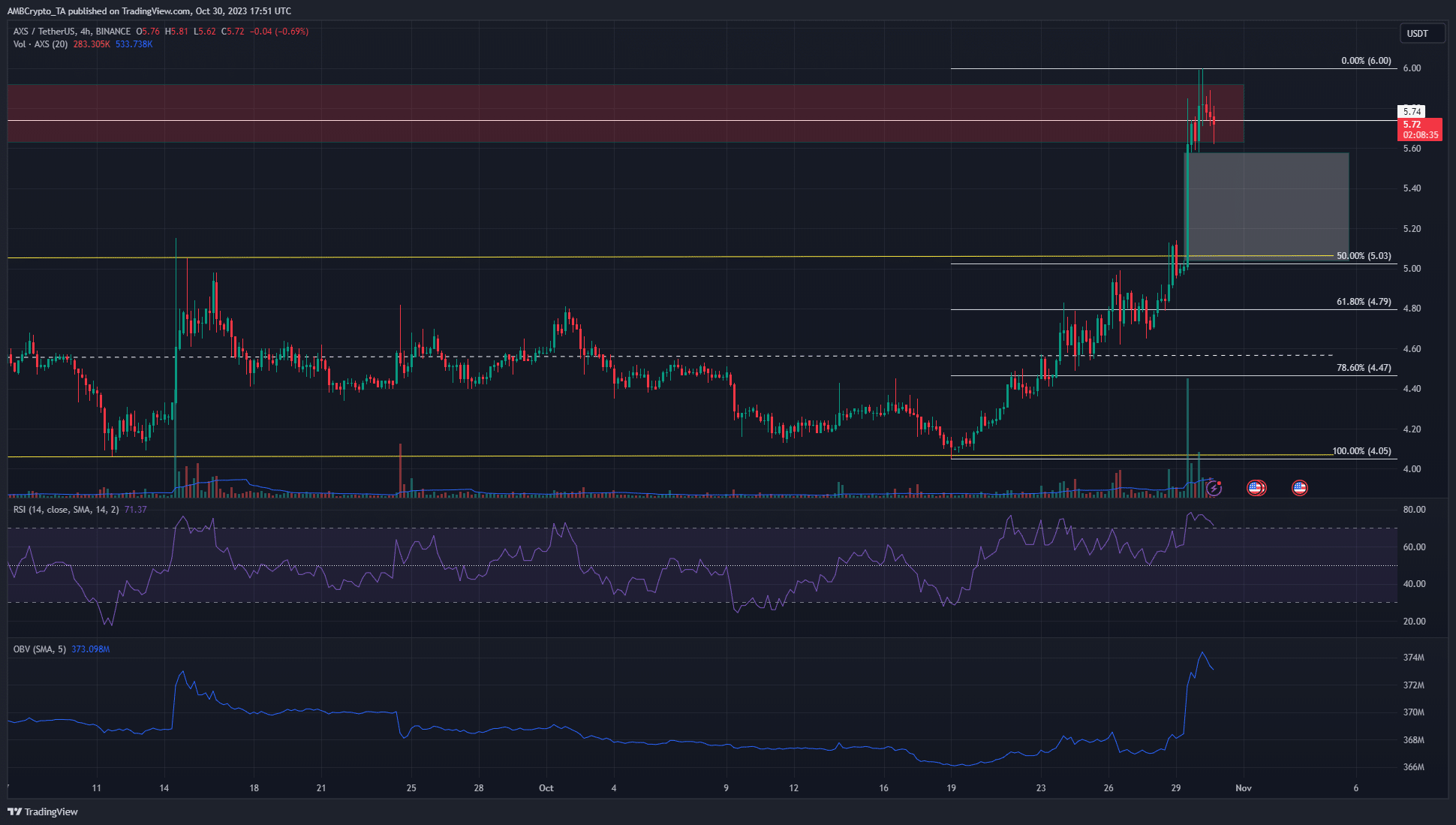 AXS podría retroceder desde la resistencia HTF, estos son los niveles a los que los alcistas deben prestar atención