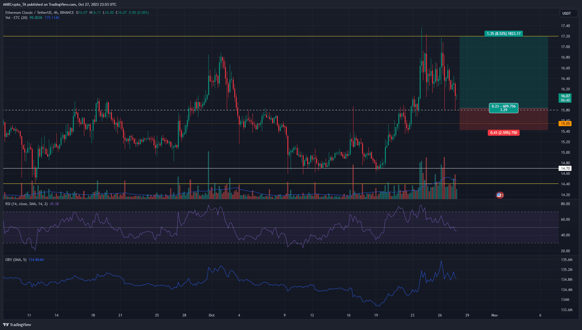 ETC podría ver un impulso superior a los $17, según los datos de niveles de liquidación