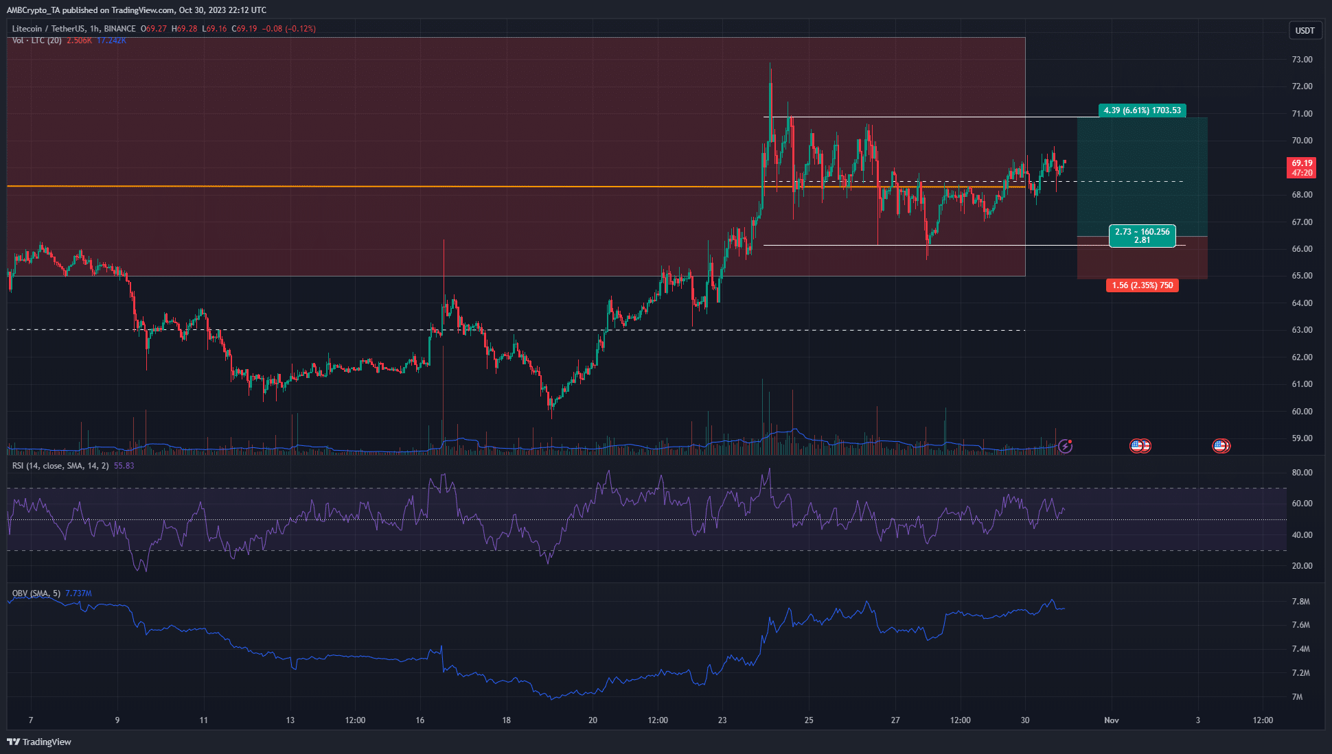 Litecoin forma un rango a medida que los precios se consolidan justo por debajo de $70