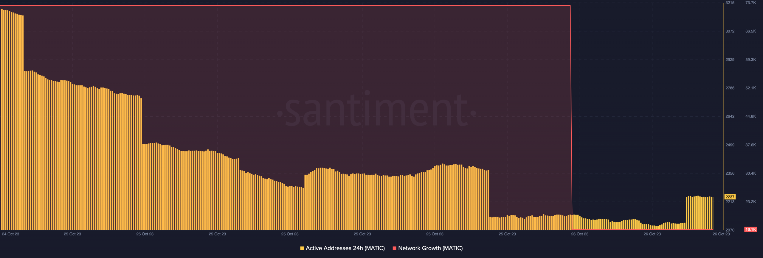 Crecimiento de la red Polygon y direcciones activas.