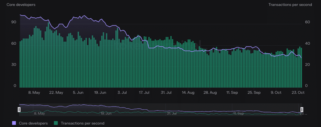 Desarrolladores principales de BNB Chain y transacciones por segundo