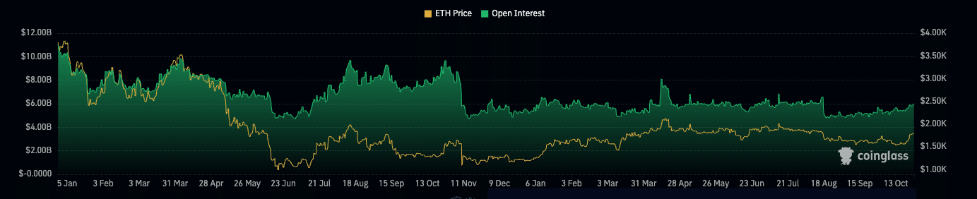 Interés abierto de Ethereum