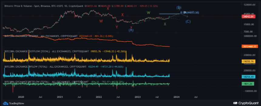 Niveles de Fibonacci de Bitcoin