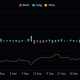 Suben las liquidaciones largas de Bitcoin: ¿es la razón la creciente presión de venta?