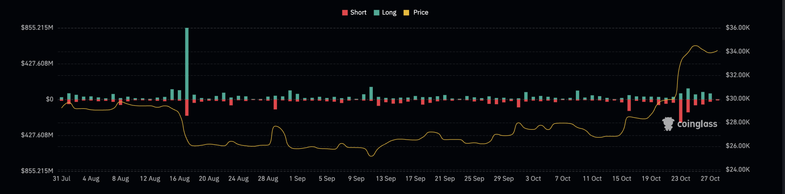 Suben las liquidaciones largas de Bitcoin: ¿es la razón la creciente presión de venta?