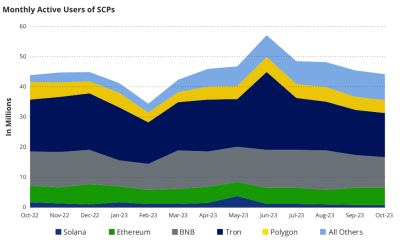 Usuarios mensuales de contratos inteligentes en Solana.