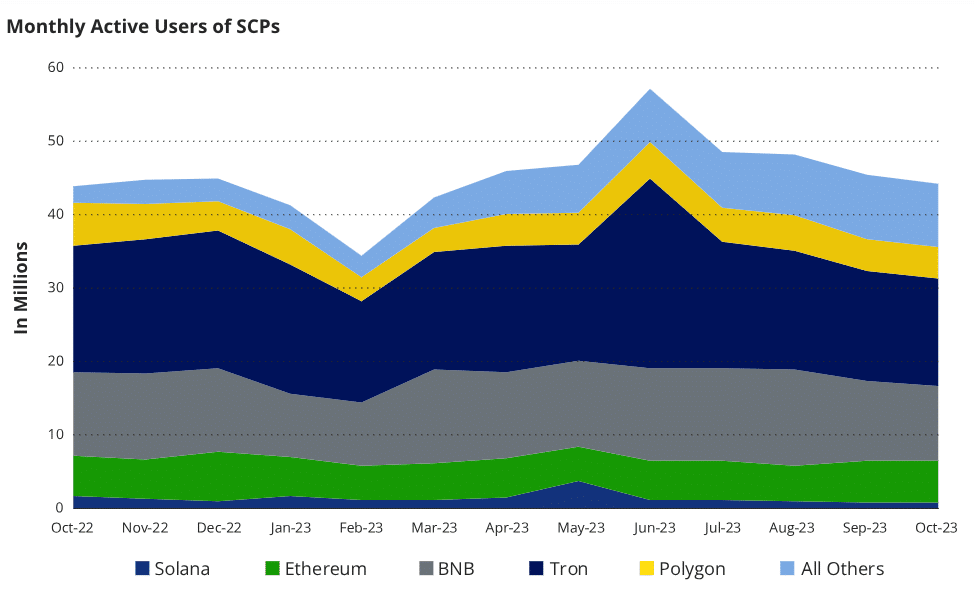 Usuarios mensuales de contratos inteligentes en Solana.