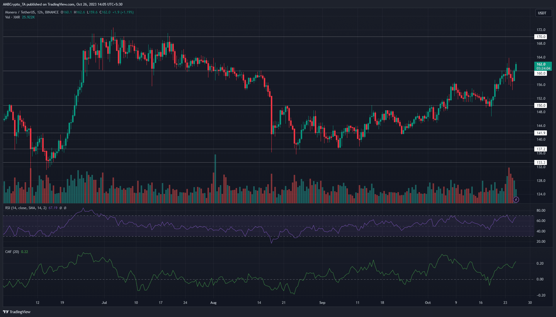 Gráfico de precios de Monero XMR