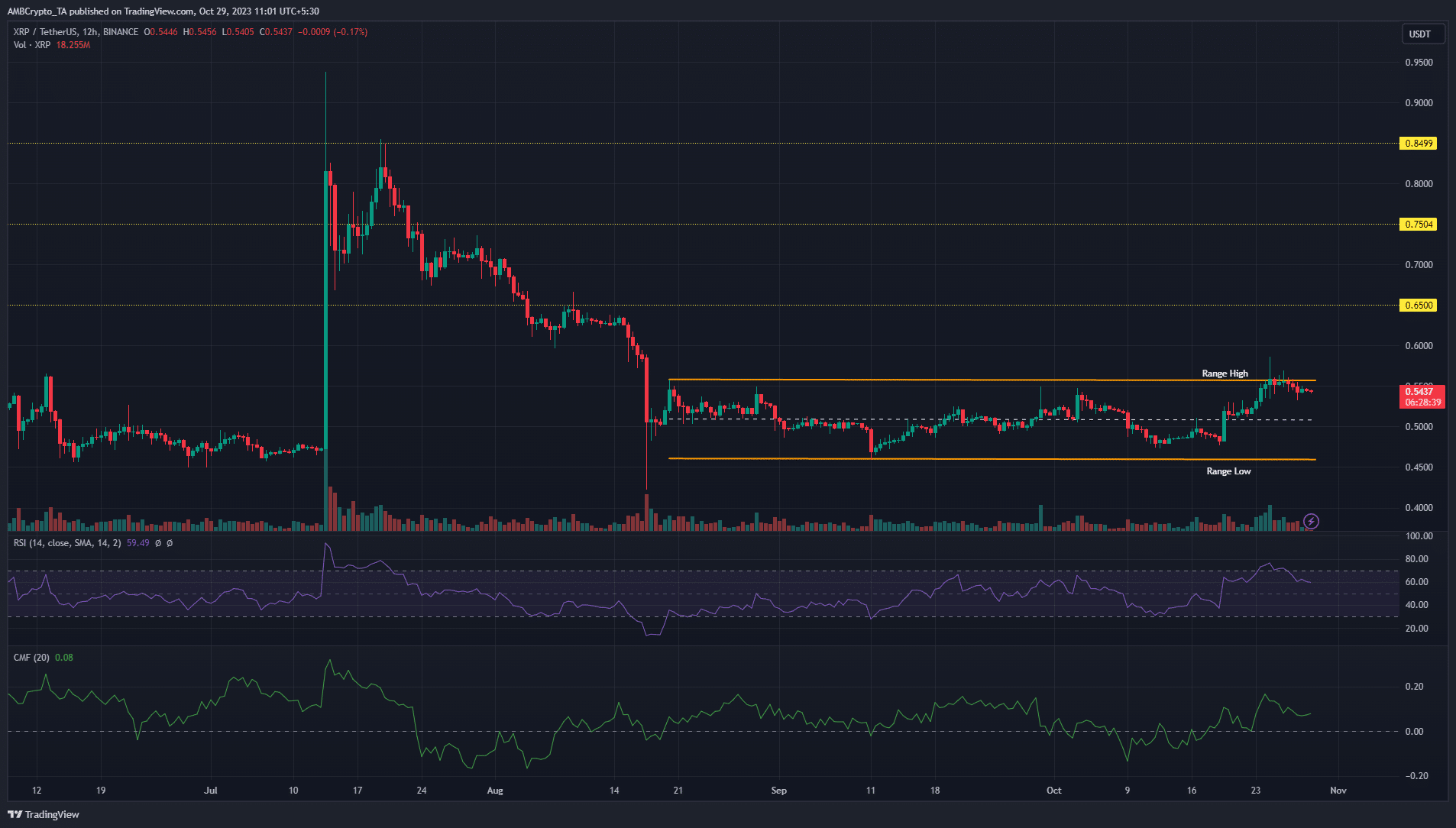 Gráfico de precios de Ripple XRP