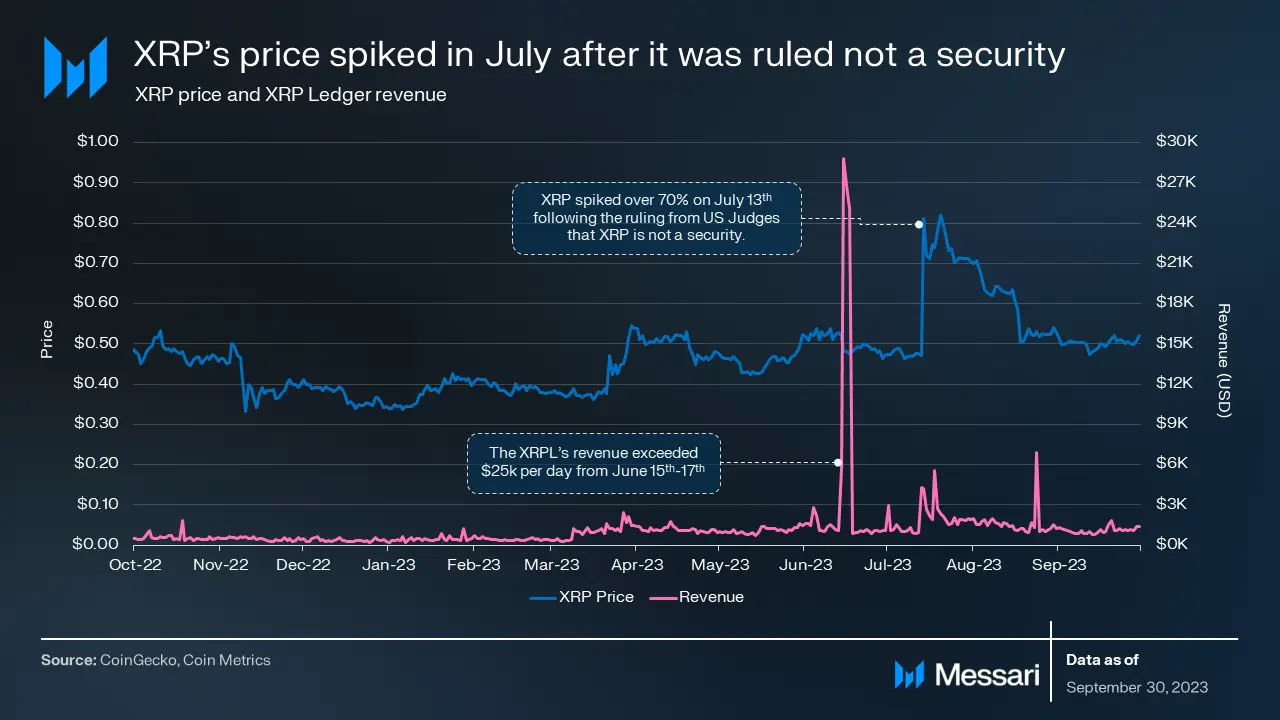 La actividad de la red XRPL disminuye en el tercer trimestre a pesar del aumento del precio de XRP