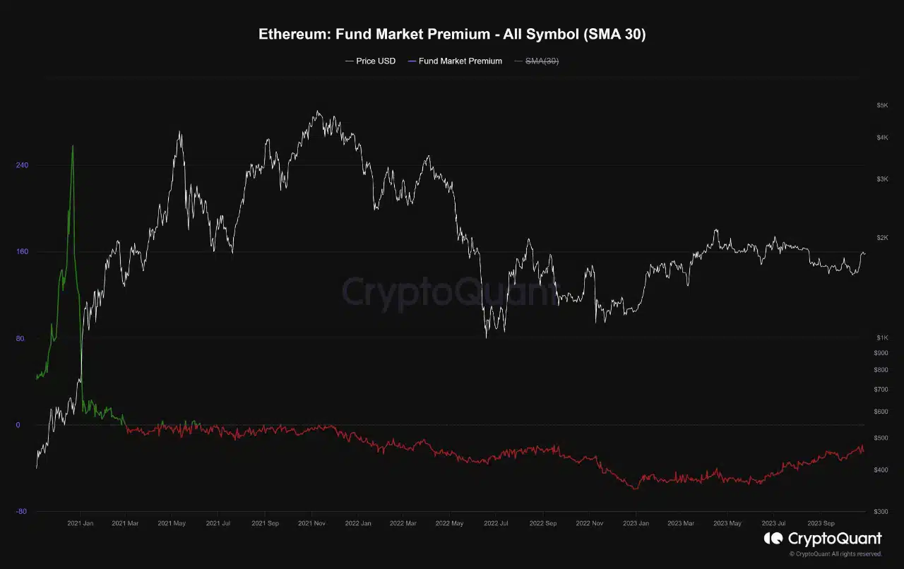 Prima del mercado de fondos ETH