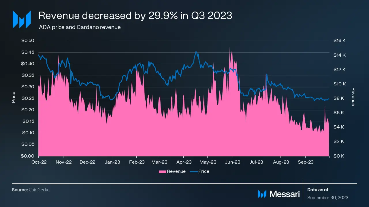 El crecimiento de Cardano se estanca en el tercer trimestre: aquí hay un resumen de lo que salió mal