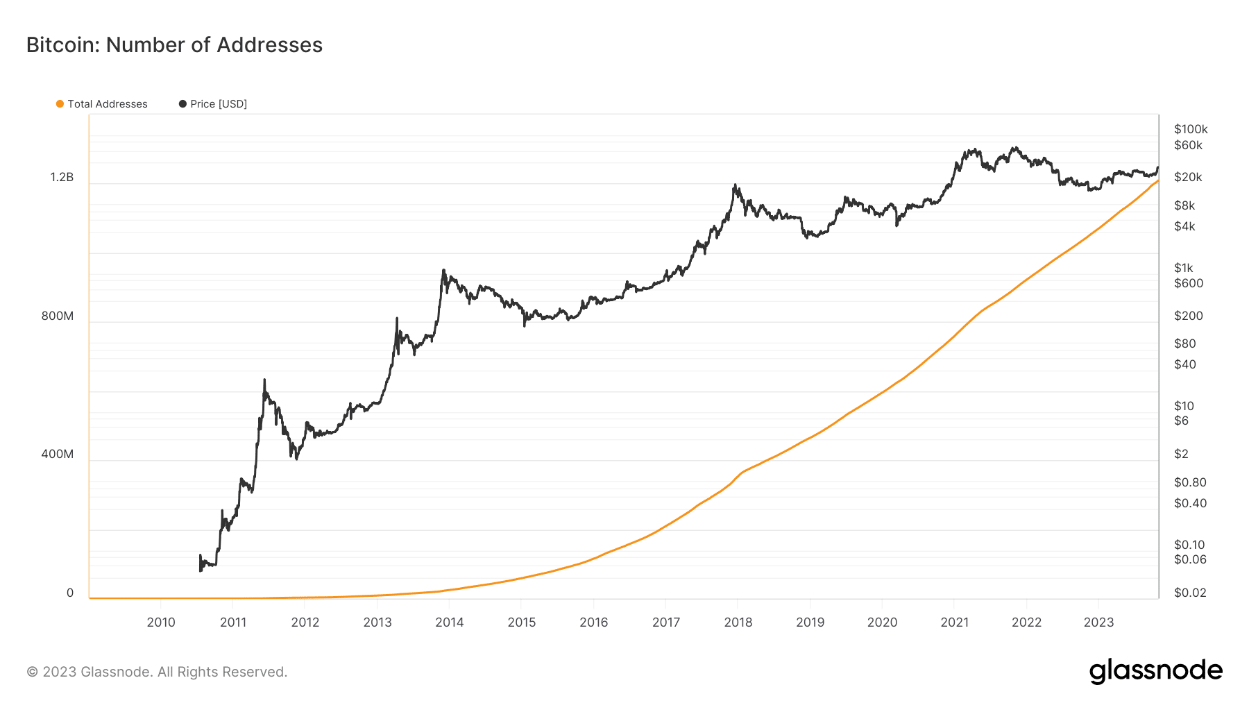 Número de direcciones de Bitcoin