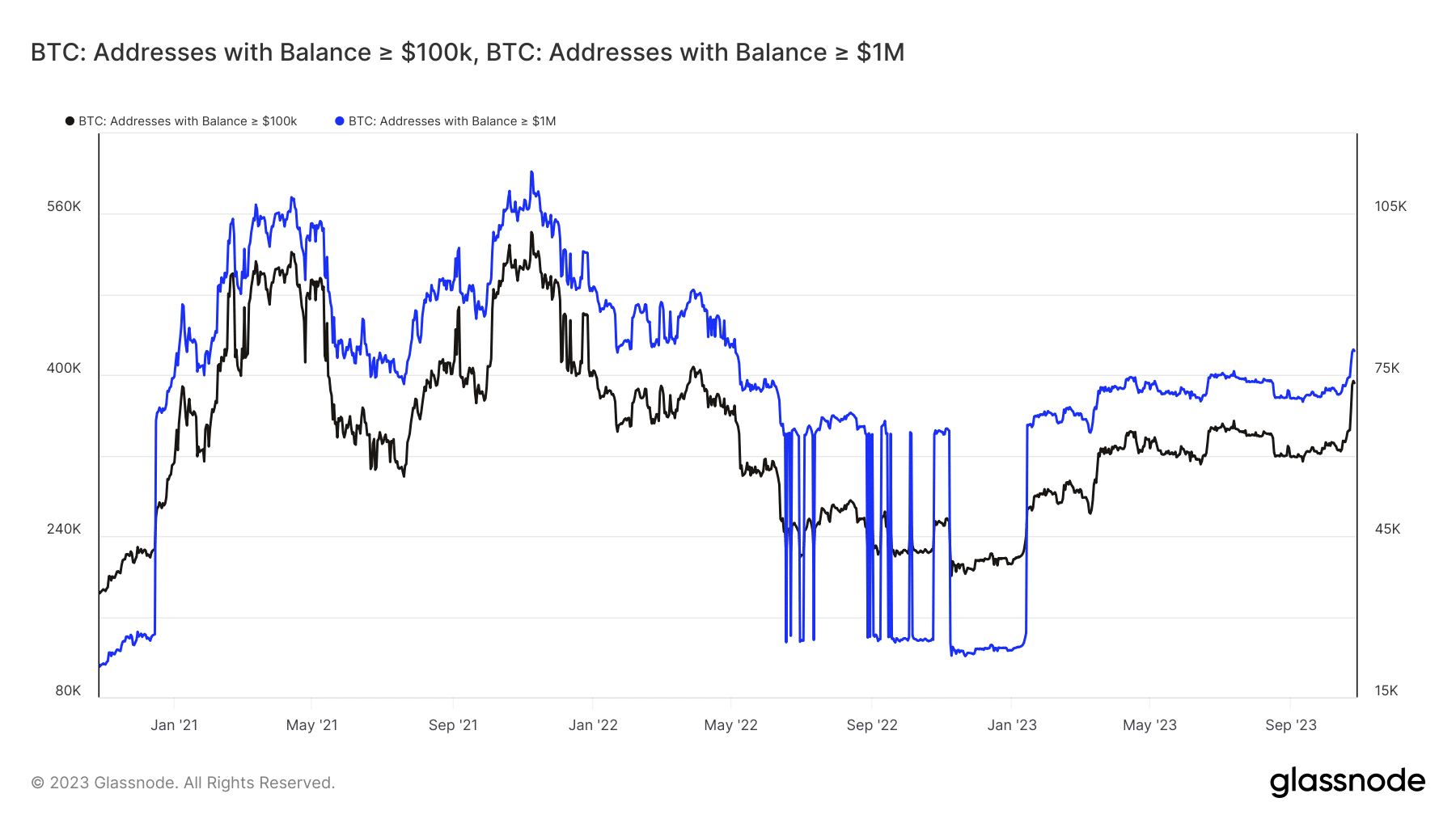 Ballena Bitcoin y direcciones institucionales