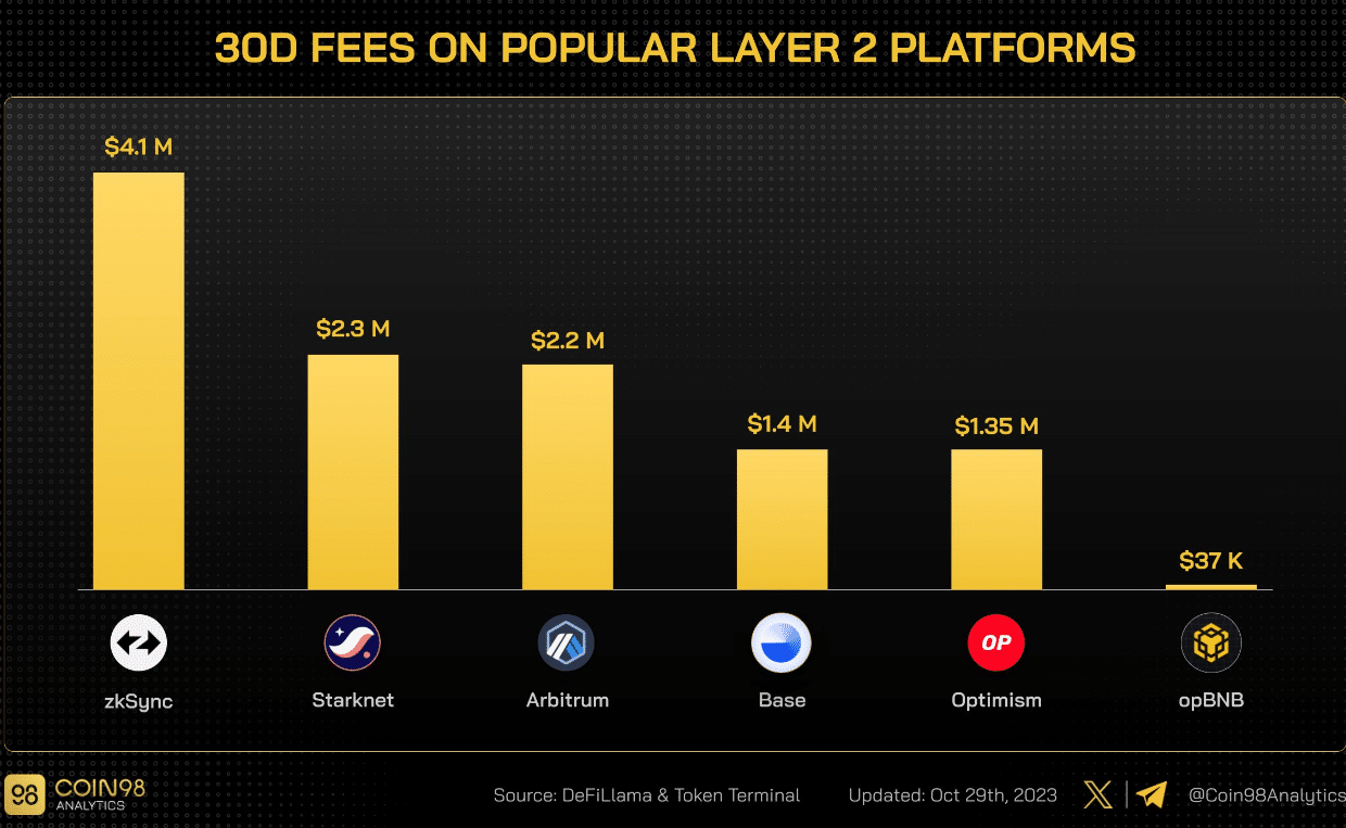 Tarifas de zkSync durante 30 días