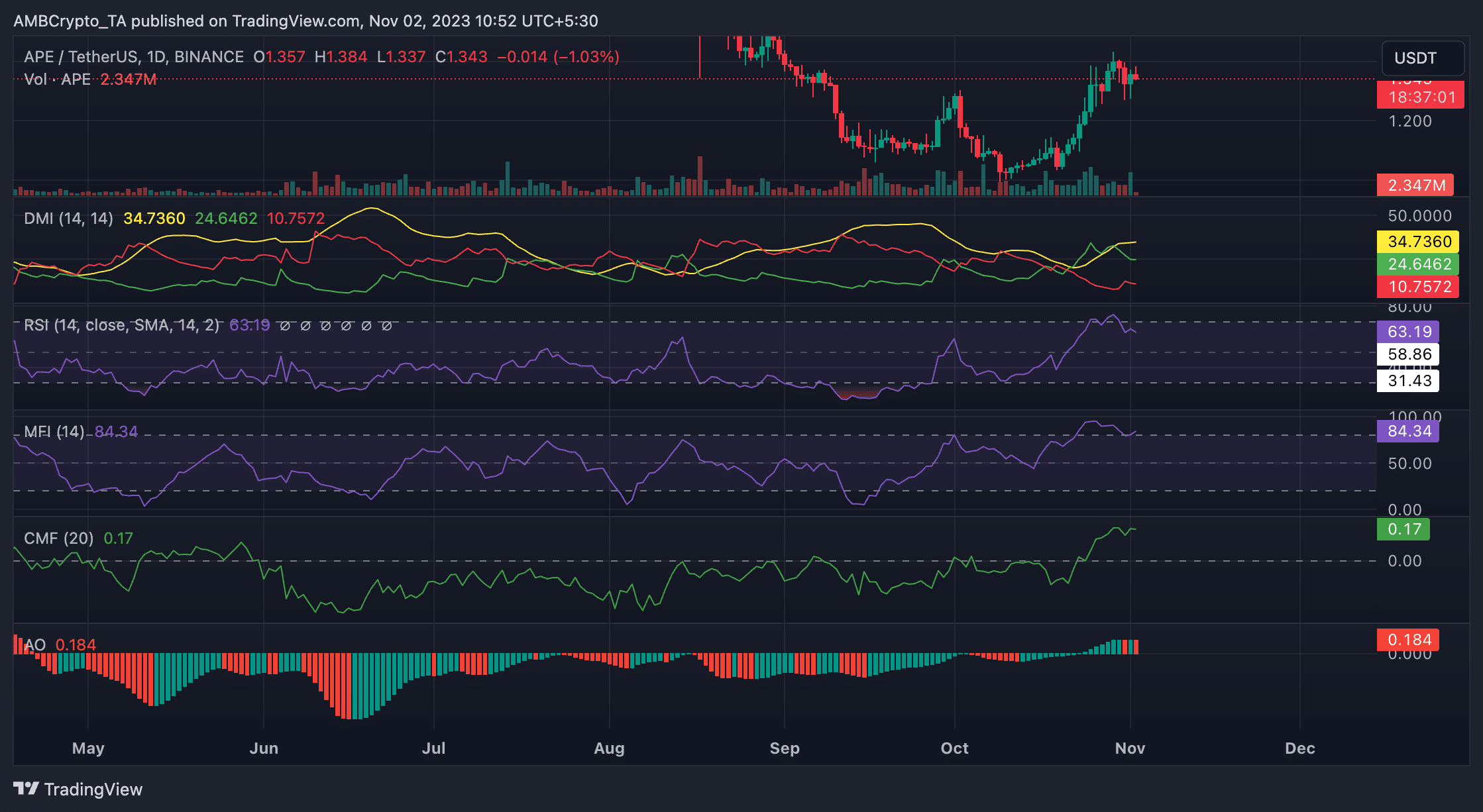 Lo que necesita saber mientras ApeCoin se prepara para otro desbloqueo de tokens