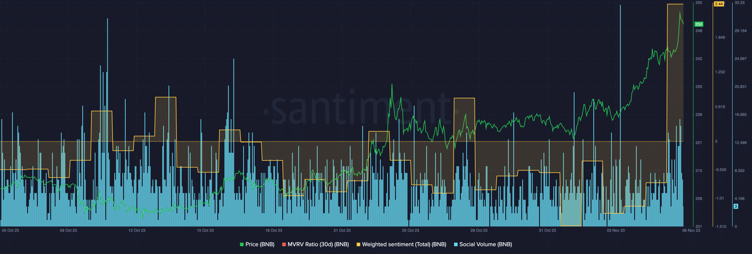 ¿Afectarán los crecientes tirones en Binance Smart Chain el ritmo de BNB?