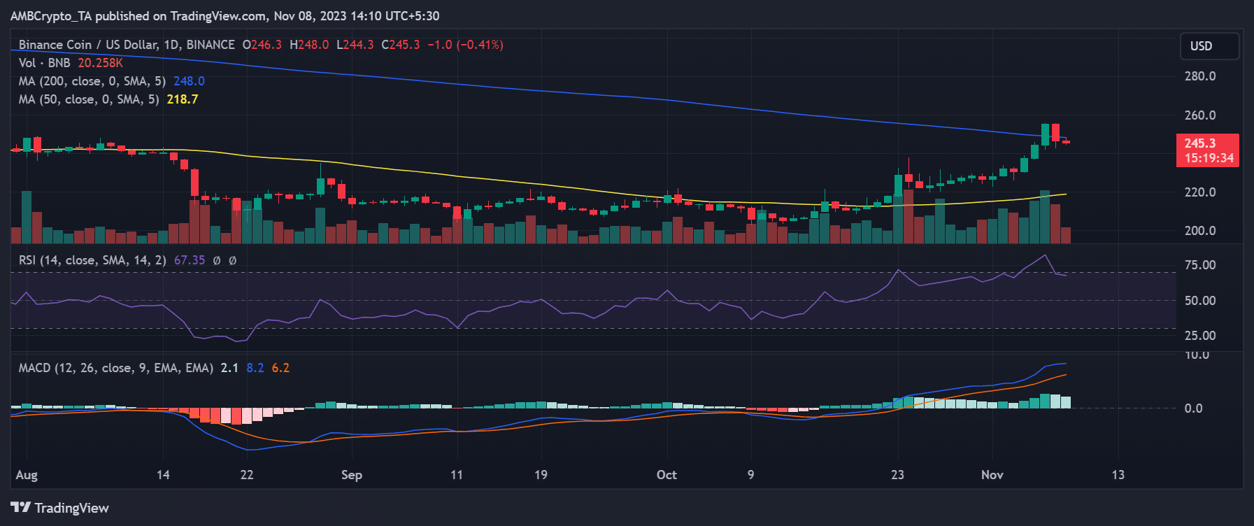 Tendencia diaria del precio BNB/USD