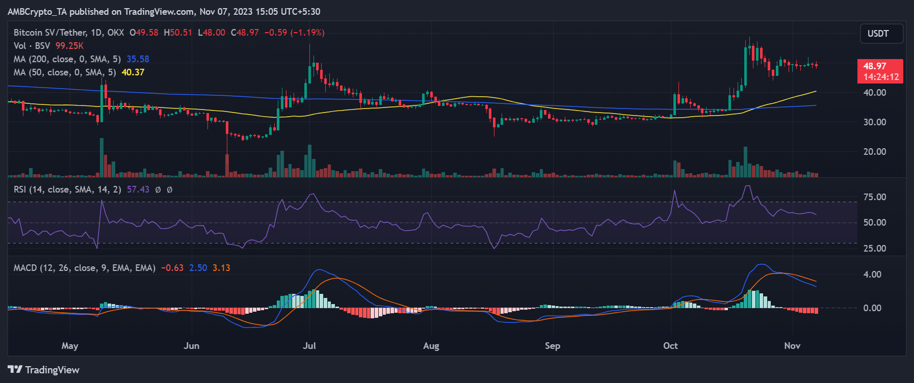 Tendencia diaria del precio de Bitcoin SV