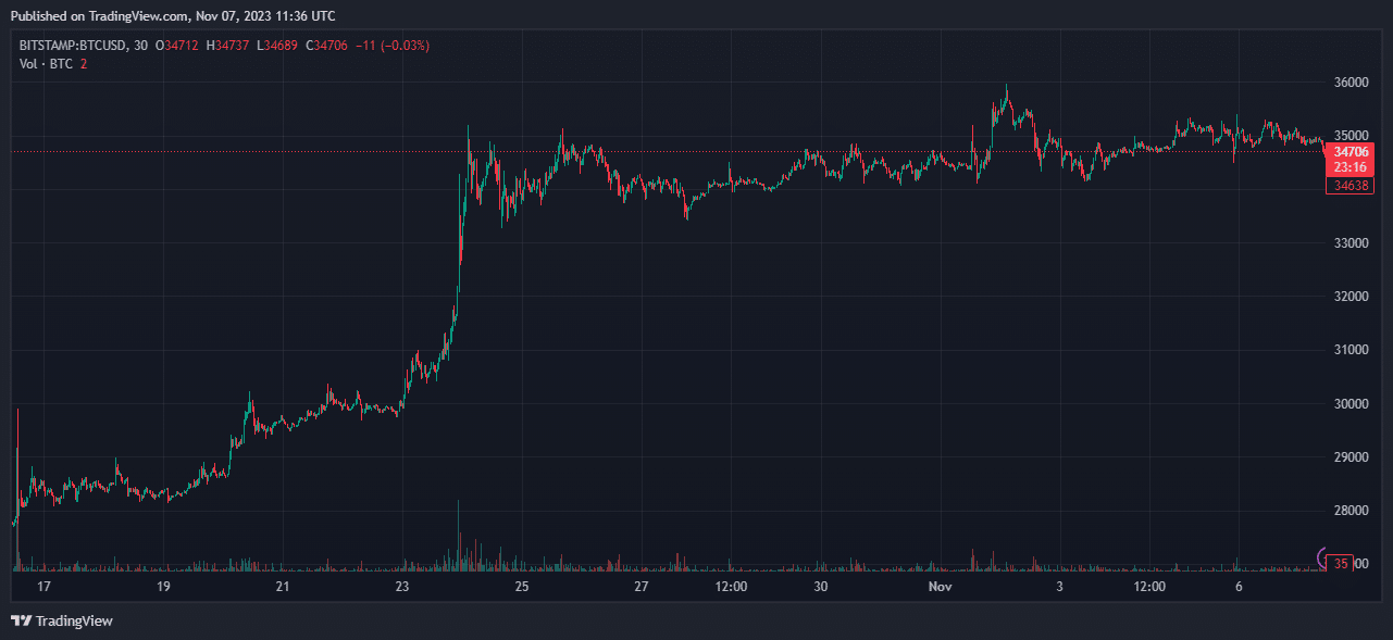 ARK de Cathie Wood vuelve a vender acciones de GBTC, he aquí por qué