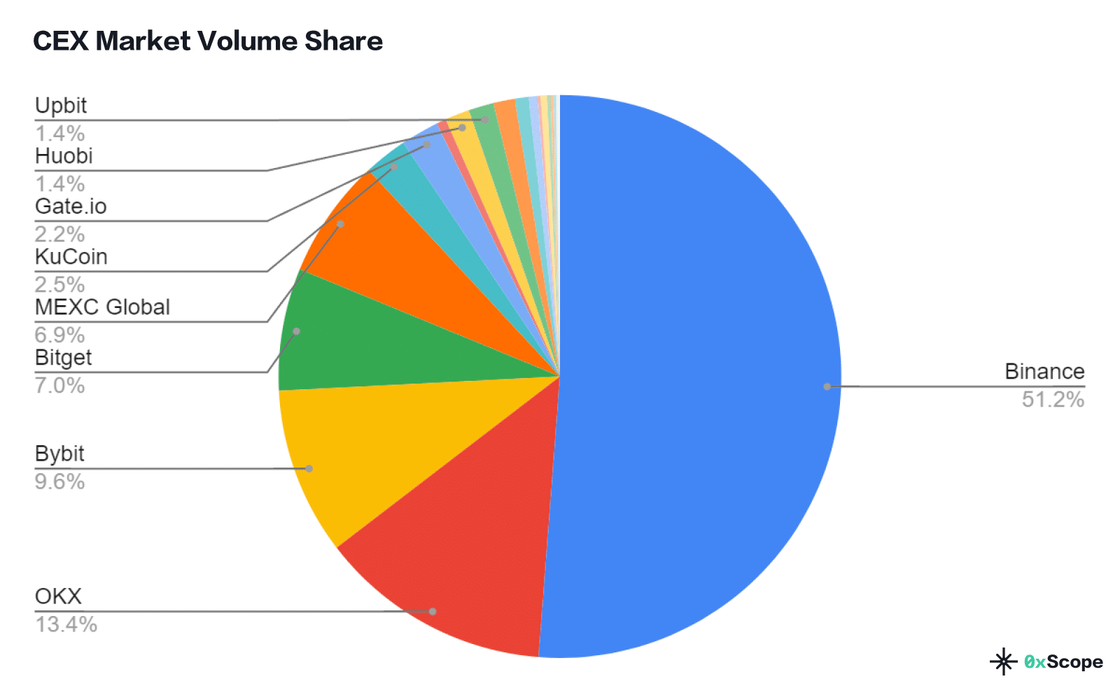 La cuota de mercado de Binance se reducirá en 2023