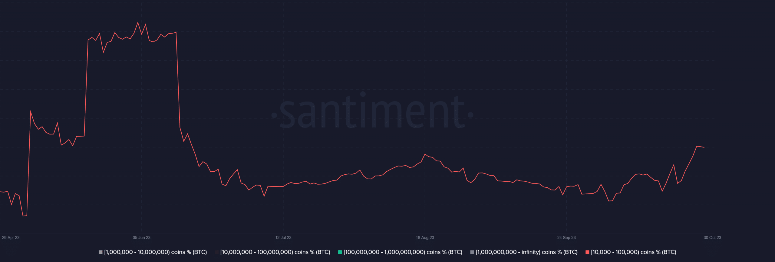 Distribución de suministro de Bitcoin