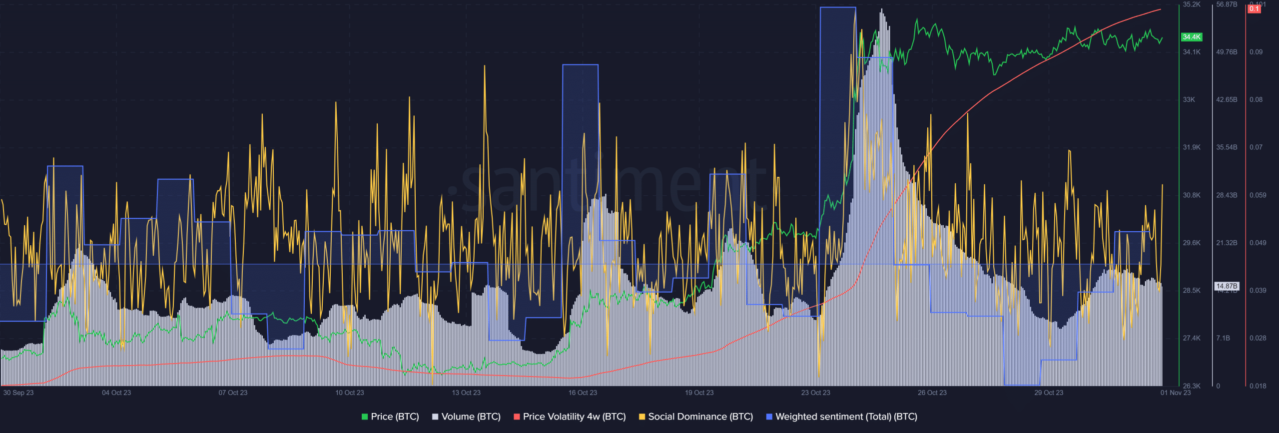 ¿Puede Bitcoin mantener su repunte alcista en noviembre?