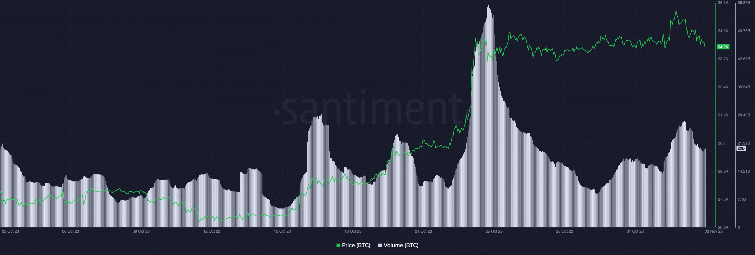 Bitcoin: por qué el mercado tiene esperanzas de que BTC se mueva hacia el norte