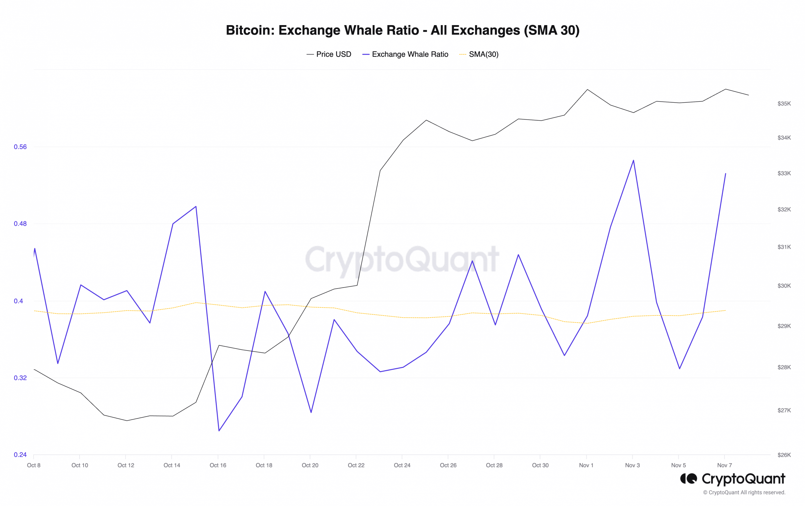 Bitcoin: los tenedores a corto plazo cobran