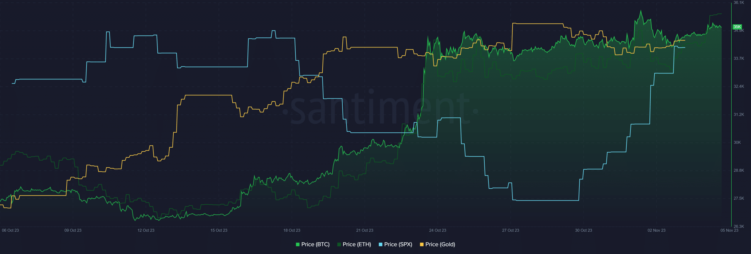 Tendencia de Bitcoin Ethereum y S&P 500