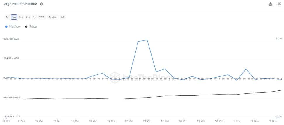 Cardano fue el favorito de las ballenas en octubre. ¿Continuará en noviembre?