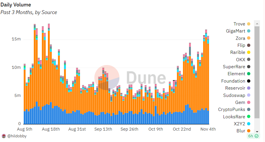 Los NFT de Ethereum aumentan un 2% en 24 horas: ¿Qué está impulsando el aumento?