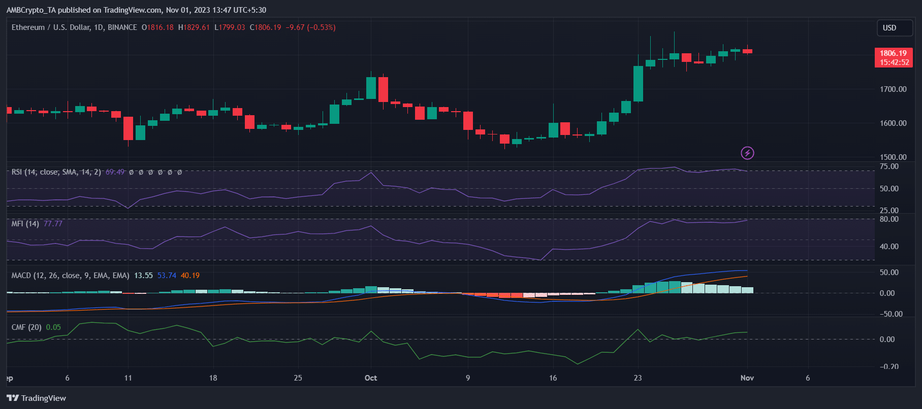 Ethereum: ¿Está aumentando la presión de venta?