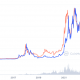 Rendimiento histórico de Ethereum y Bitcoin