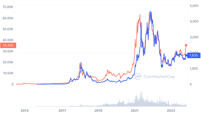 Rendimiento histórico de Ethereum y Bitcoin