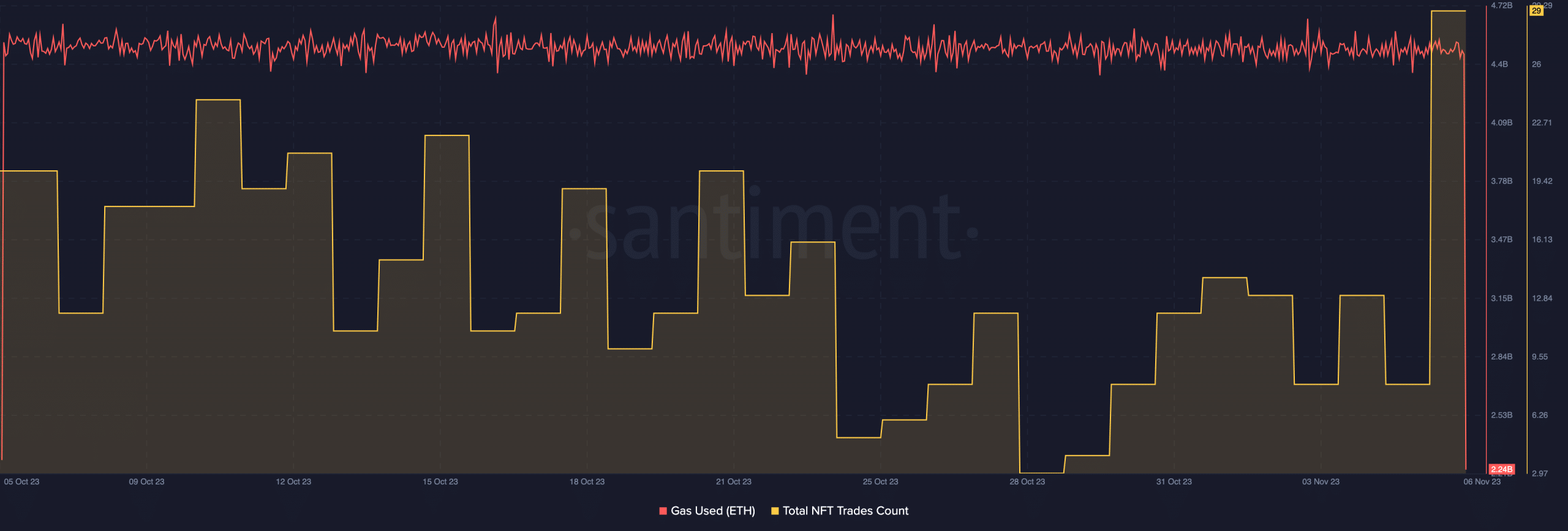 Se eliminan grandes cantidades de Ethereum: ¿debería preocuparse?