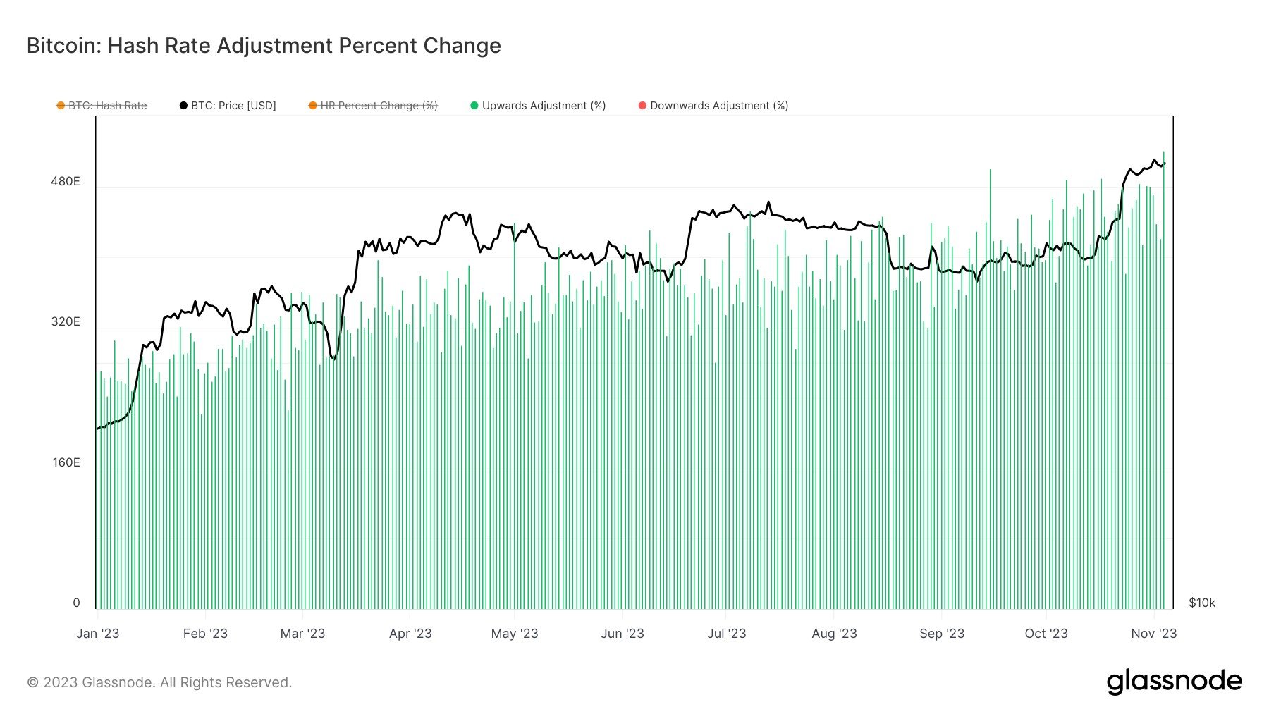 El hashrate de Bitcoin alcanza nuevos máximos: ¿qué sigue?