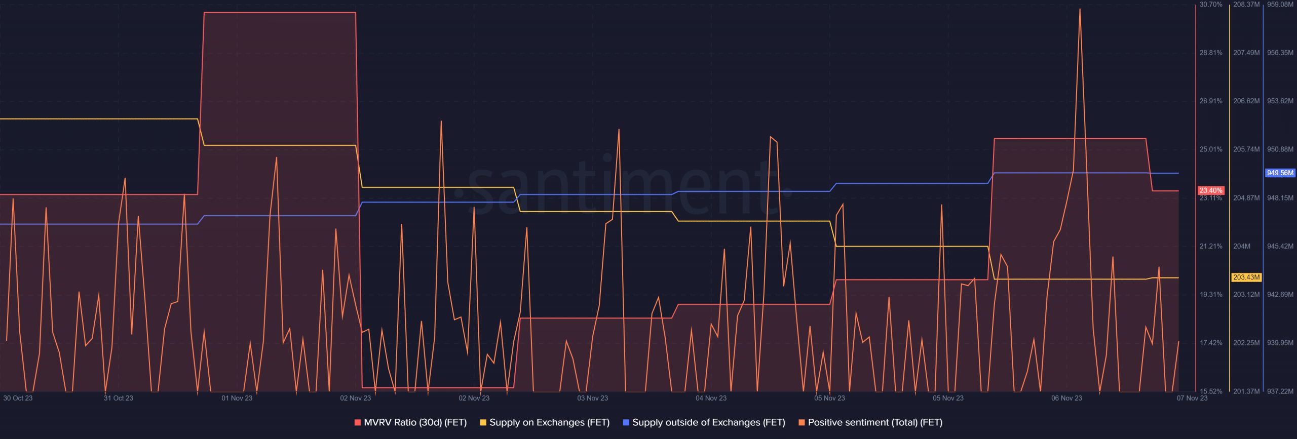 FET aumenta un 4% en 24 horas: ¿inicio de una corrida alcista?