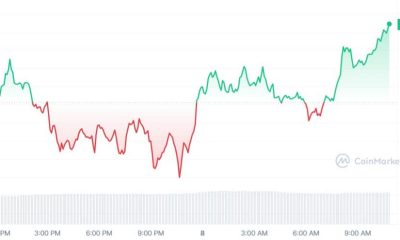 Los alcistas de Chainlink vuelven a entrar al mercado mientras LINK se prepara para otro repunte