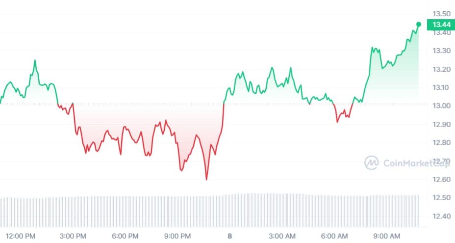 Los alcistas de Chainlink vuelven a entrar al mercado mientras LINK se prepara para otro repunte