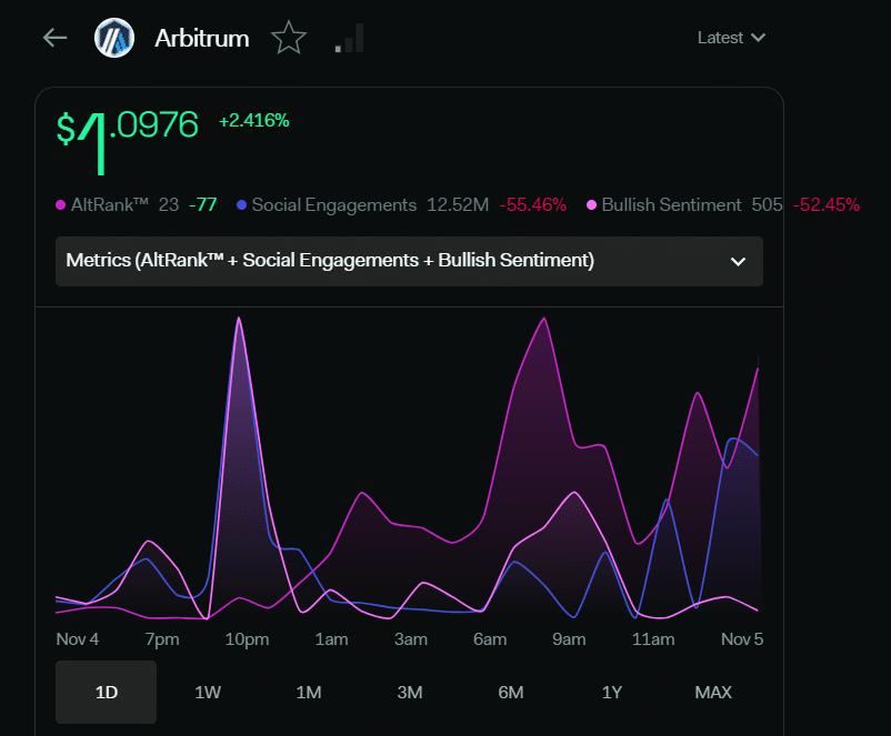 Si esto es cierto, Arbitrum pronto podría tocar los $2