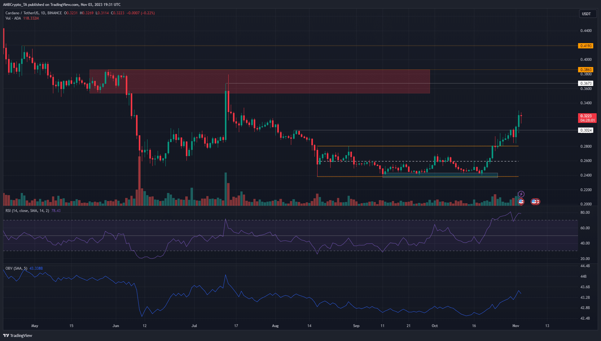 Cardano se encuentra en una fuerte tendencia alcista, ¿podrán los alcistas llevarlo a los máximos de mayo?